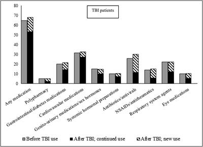 Medication utilization in traumatic brain injury patients—insights from a population-based matched cohort study